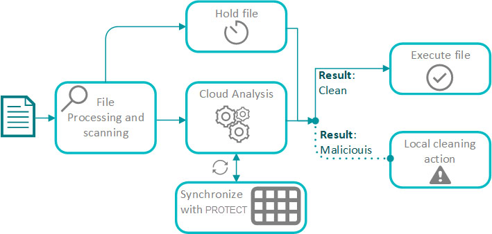 ESET-LiveGuard-Advanced