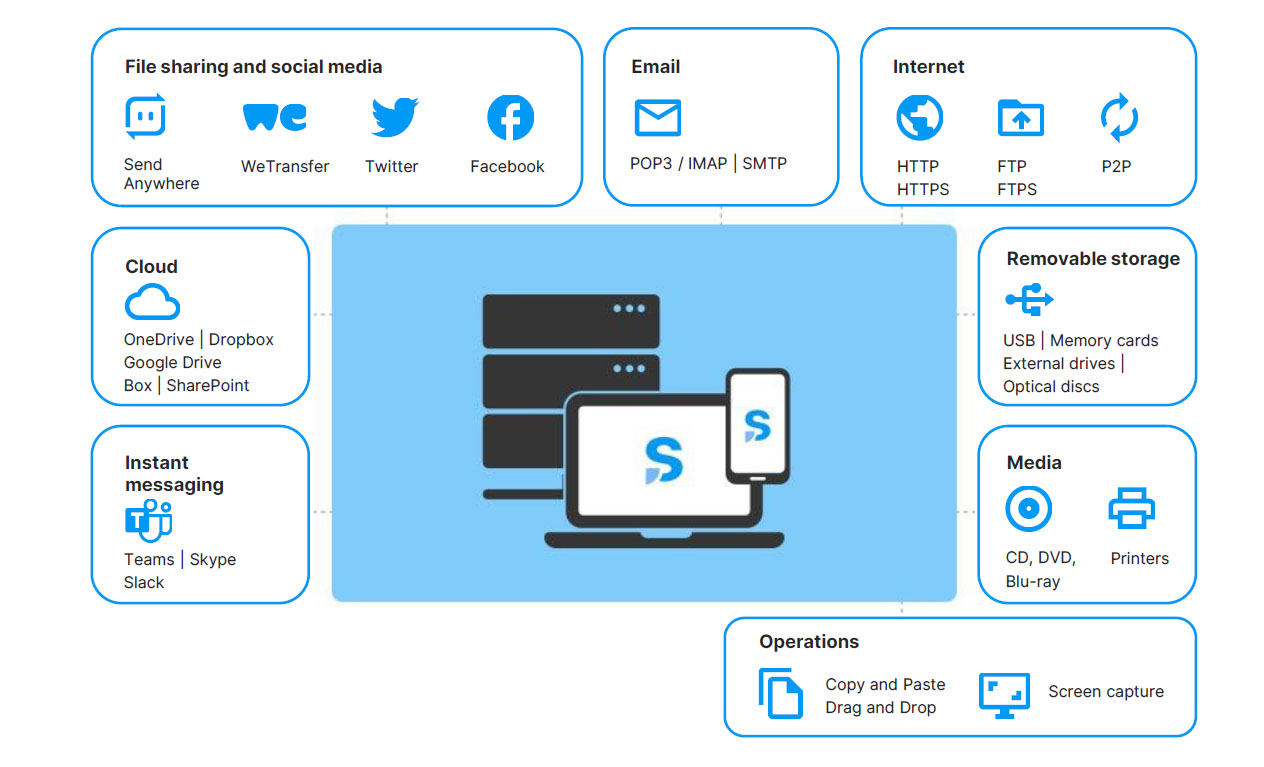 Safetica-NXT-Data-channels-covered