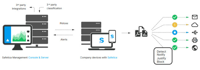 Safetica-ONE-Architecture