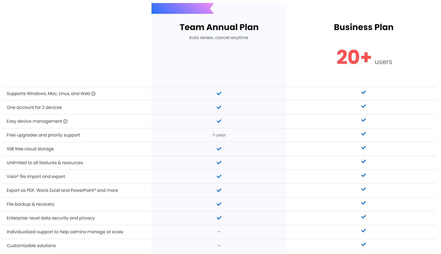 edraw-so-sanh-Teams-amp-Business