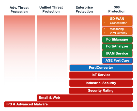 FortiGuard-Compare