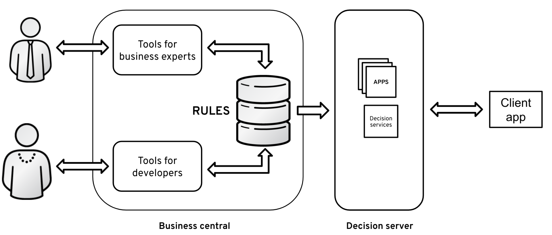 Decision-Manager