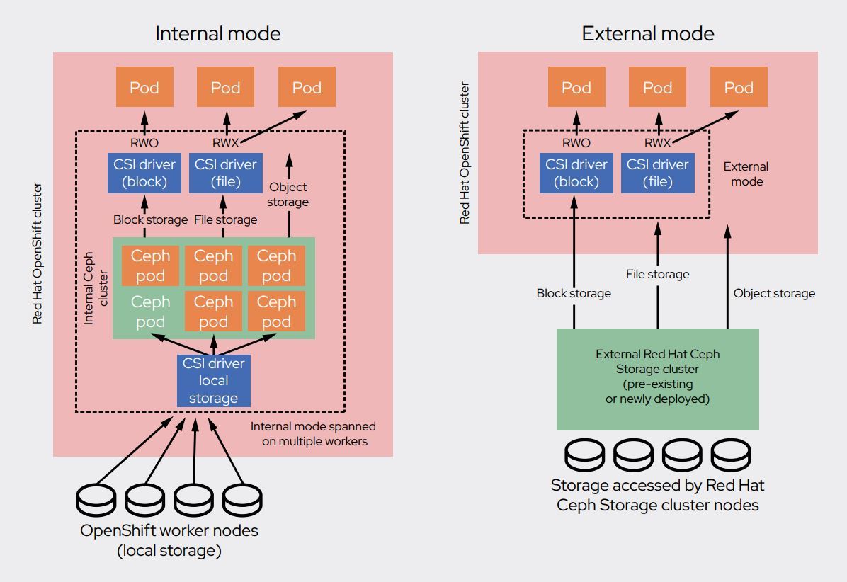 OpenShift-Data-Foundation