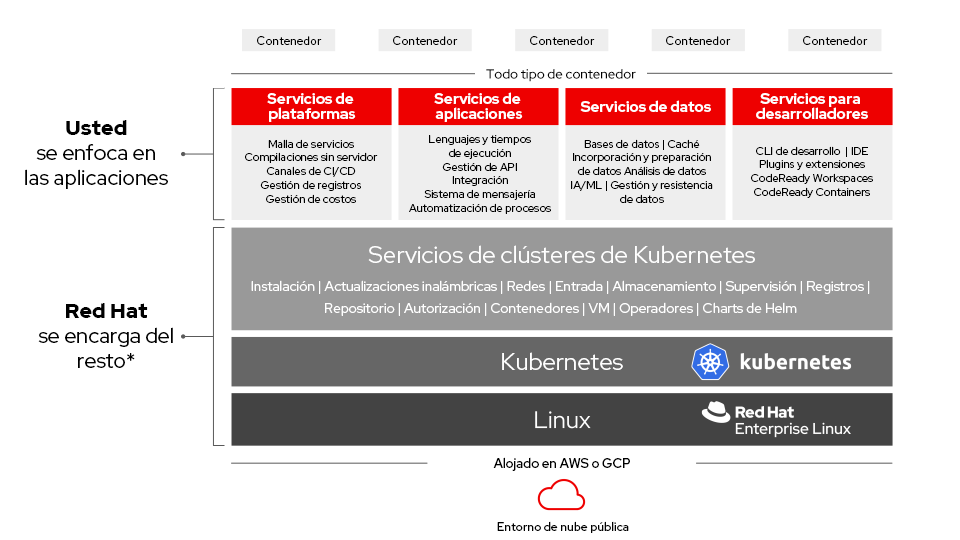 OpenShift-Dedicated