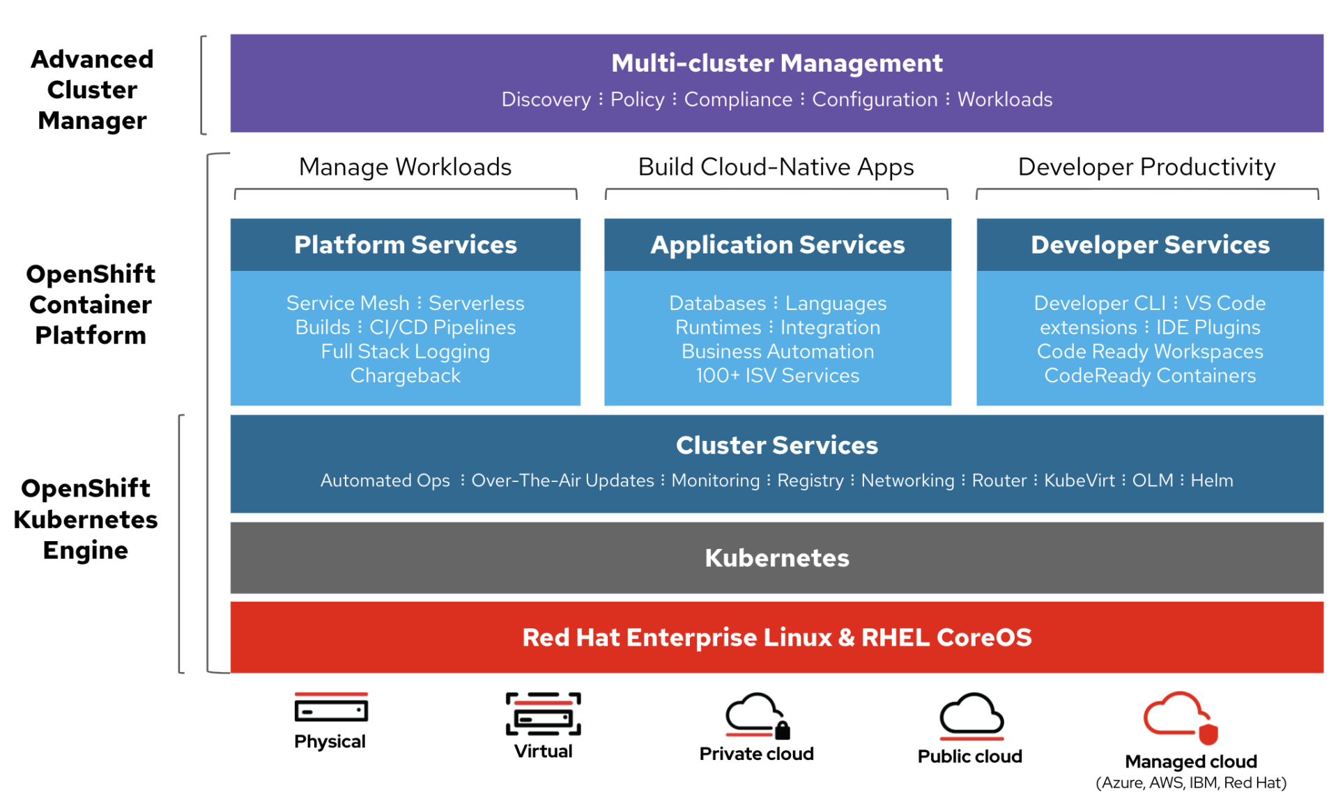 OpenShift-Kubernetes-Engine