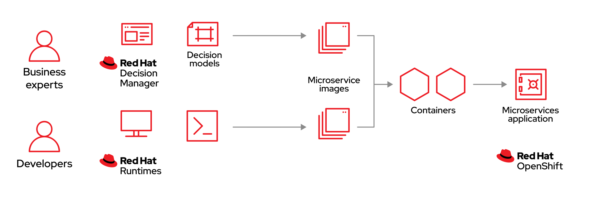 Process-Automation